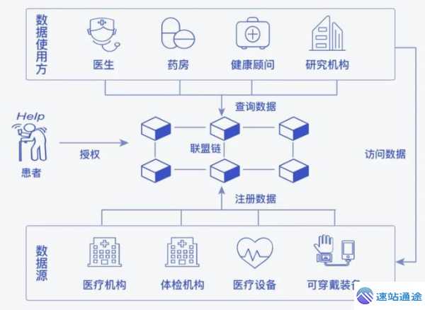 区块链应用场景：金融+供应链+医疗实际案例