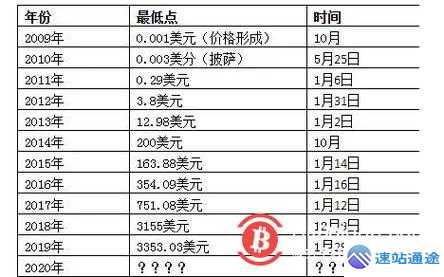 2015年比特币价格究竟是多少一个