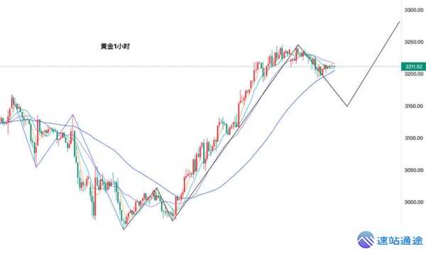 坚定看涨黄金走势前景一片光明