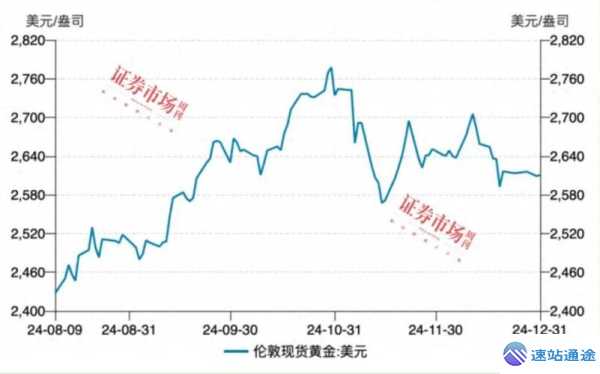 揭秘黄金走势预测未来走向