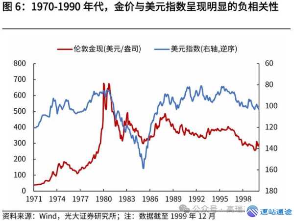 黄金价格与美元关系揭秘