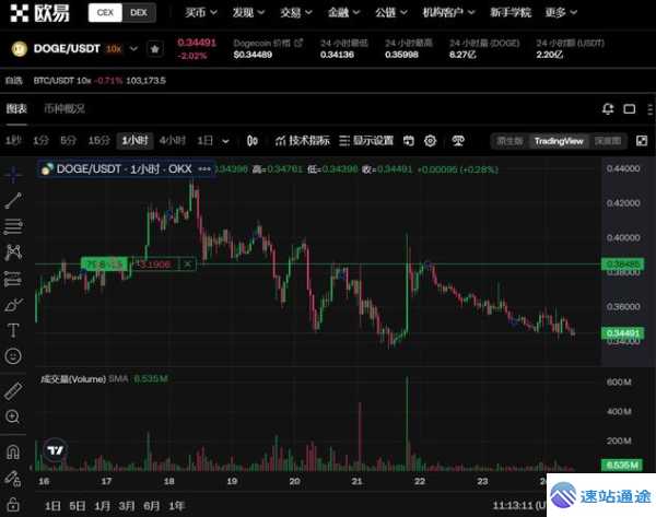 狗狗币美元行情走势全解析及未来趋势预测