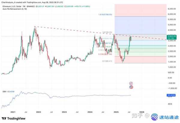 以太坊价格预测未来走向