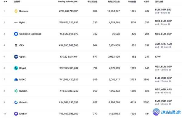 币圈前50名交易所排行榜大揭秘