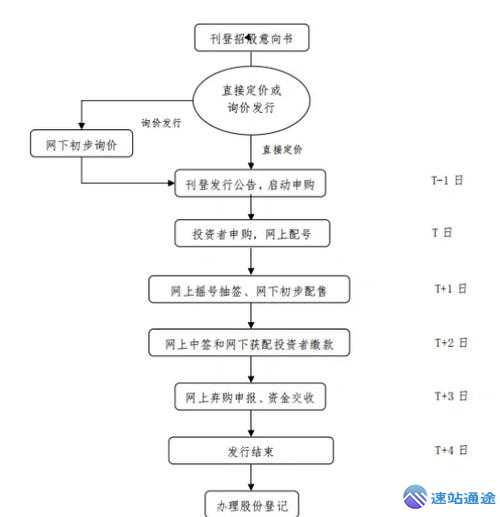 探秘交易所发行产品的完整流程