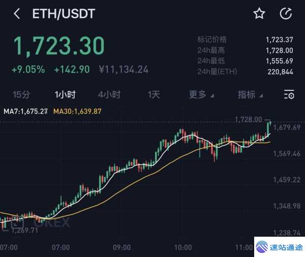以太坊今日实时价格行情美元全知晓