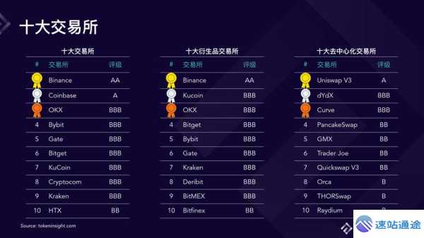探秘全球十大虚拟币交易所