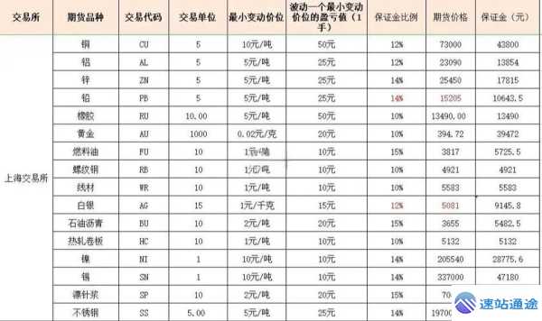 探秘最新期货交易所保证金一览表
