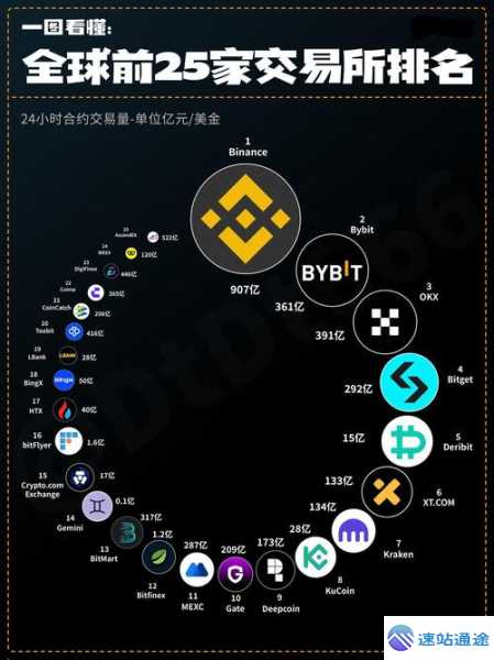 探秘加密货币交易所全球排名内幕