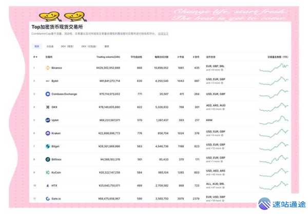揭秘最新加密货币交易所排行榜