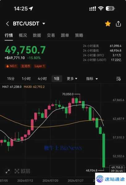 比特币一夜之间暴跌15%背后的惊人真相 第1张 比特币一夜之间暴跌15%背后的惊人真相 第1张