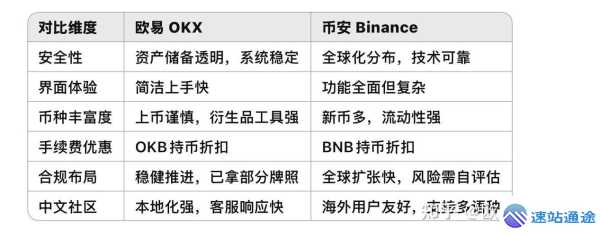 币安交易所与欧易大比拼谁更具规模实力